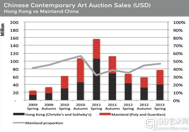 中國當代藝術香港和大陸拍賣情況對比。（圖片：ArtTactic）
